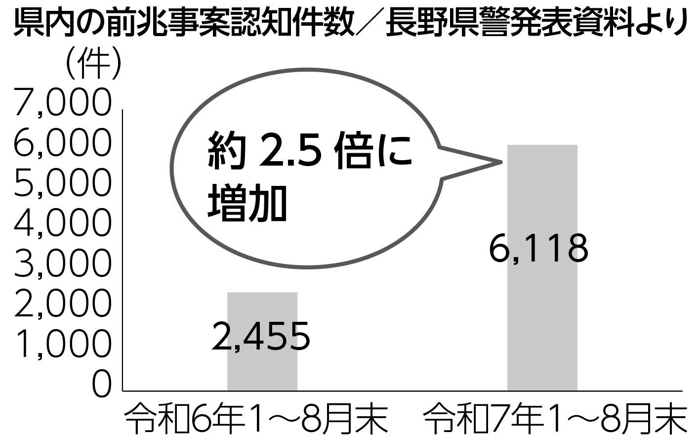 県内の前兆事案認知件数のグラフ