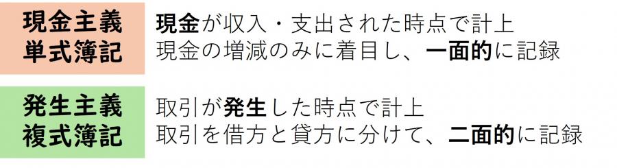 会計の主義・簿記の説明