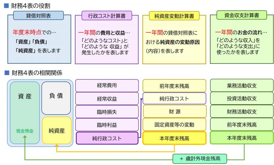 長野市の財務書類P3