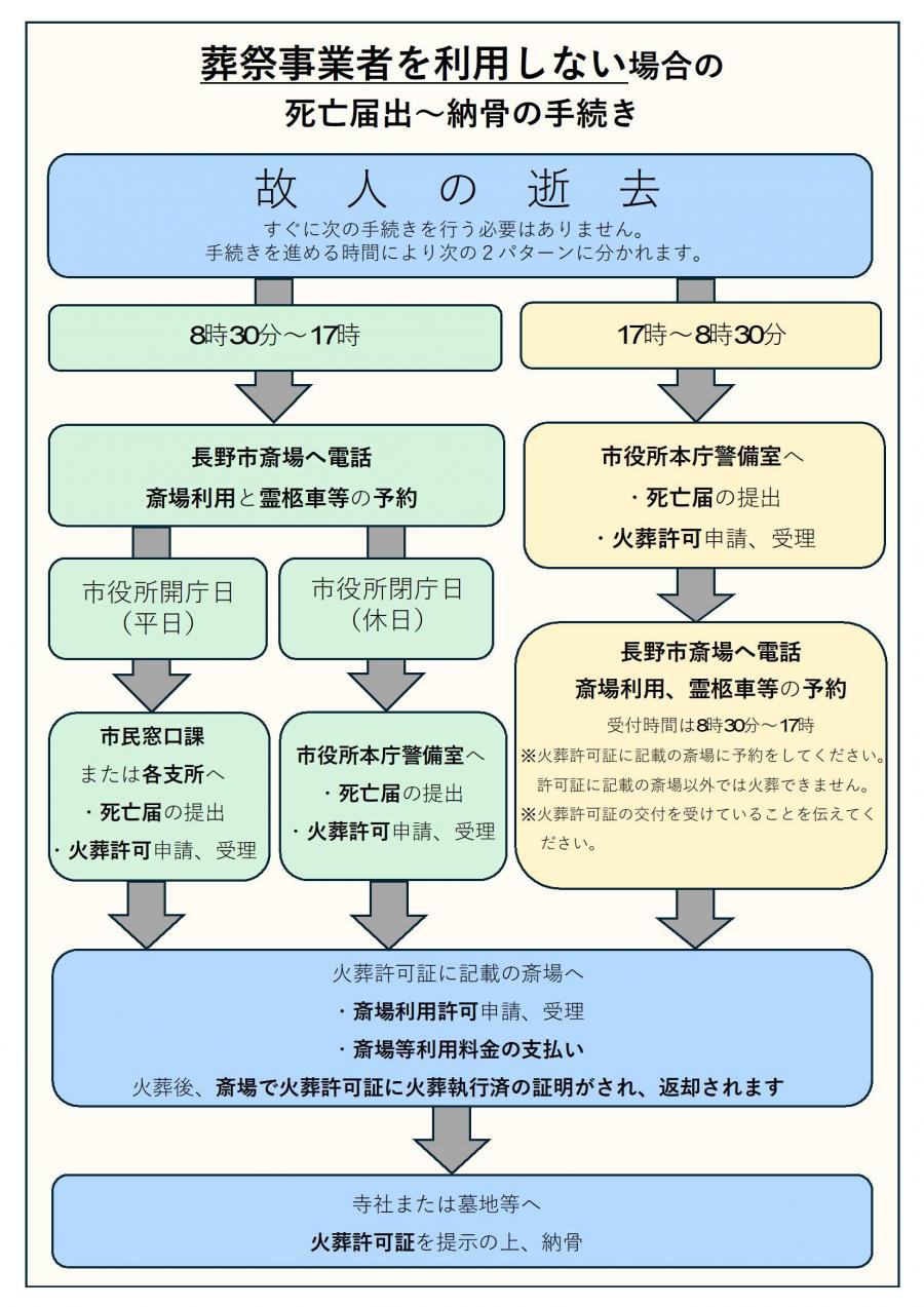 葬祭事業者を利用しない場合のフロー図