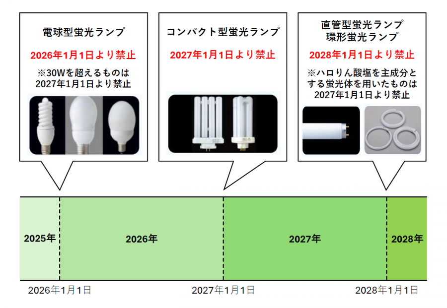 蛍光ランプの禁止期間について