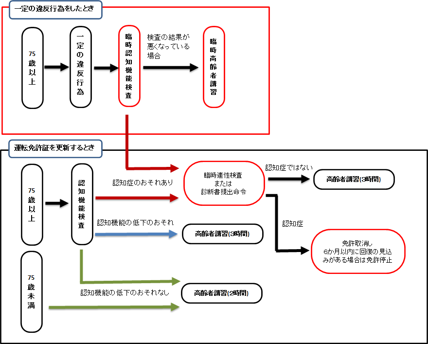 免許制度