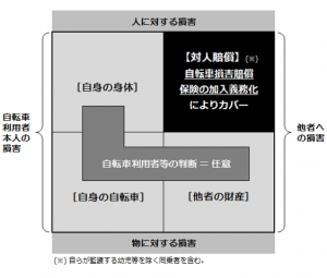 加入しなければならない自転車損害賠償保険等の補償内容について