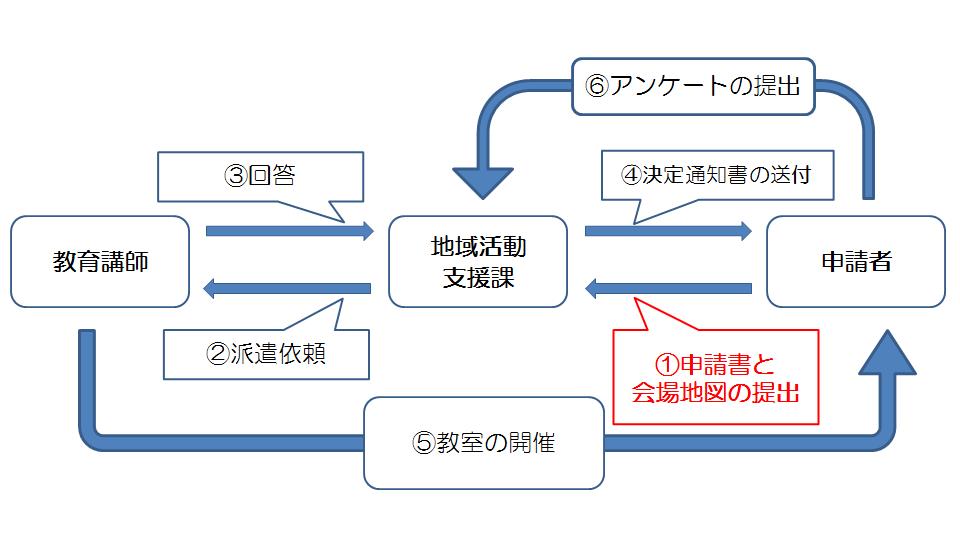 申請の流れ