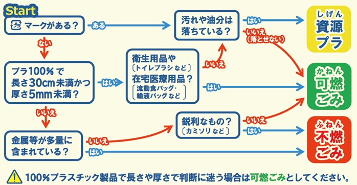 フローチャート図