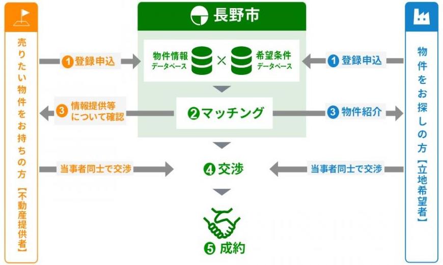 企業立地マッチング支援事業イメージ図