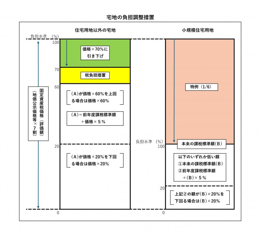 宅地の負担調整措置