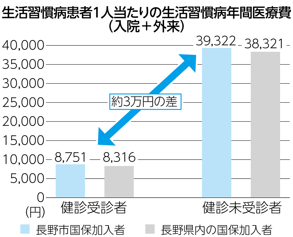 生活習慣病患者1人当たりの生活習慣病年間医療費(入院+外来)のグラフ