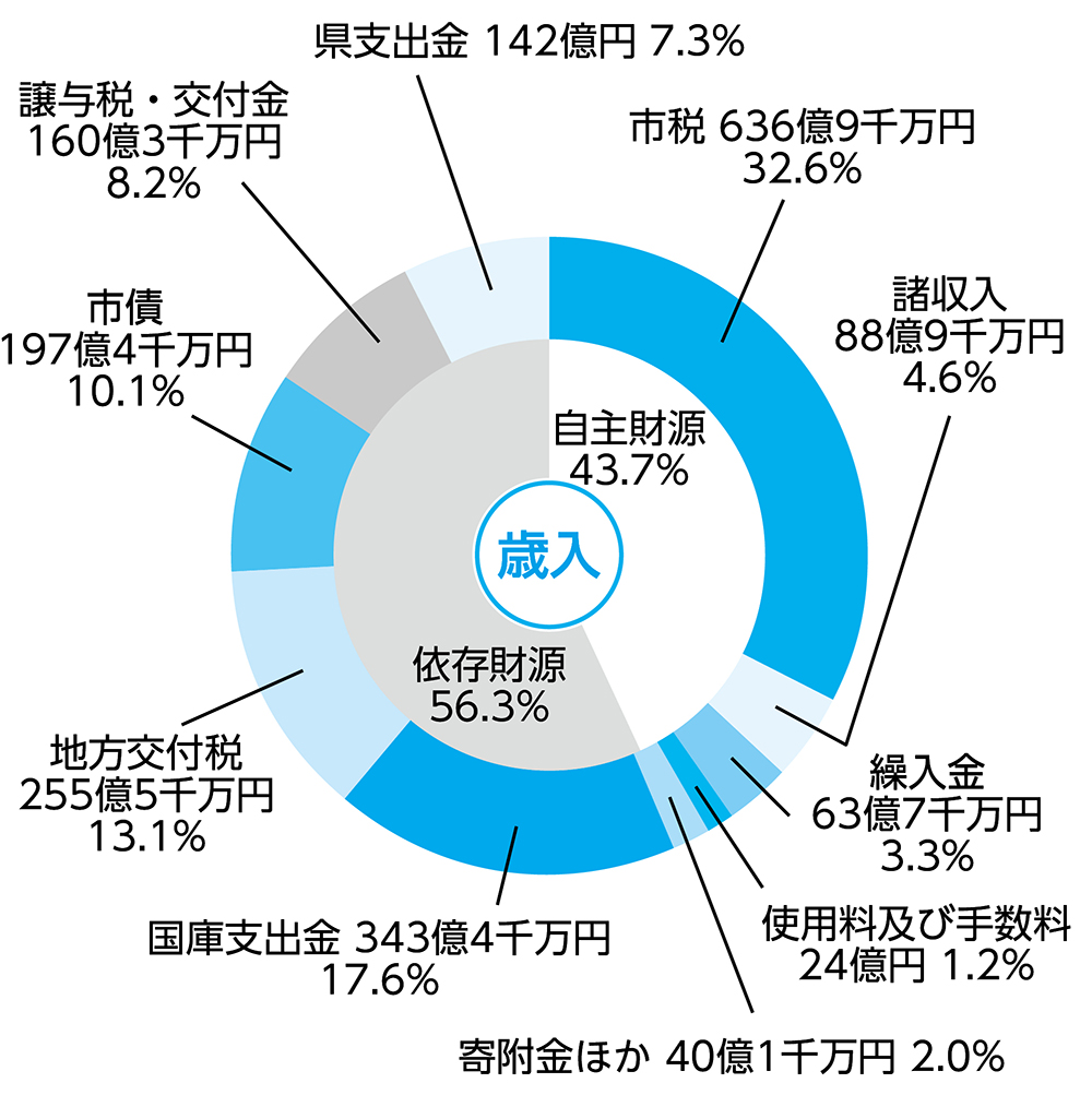 歳入の円グラフ