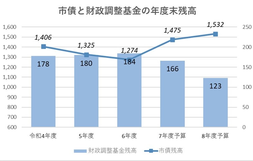 市債と財政調整基金の年度末残高のグラフ