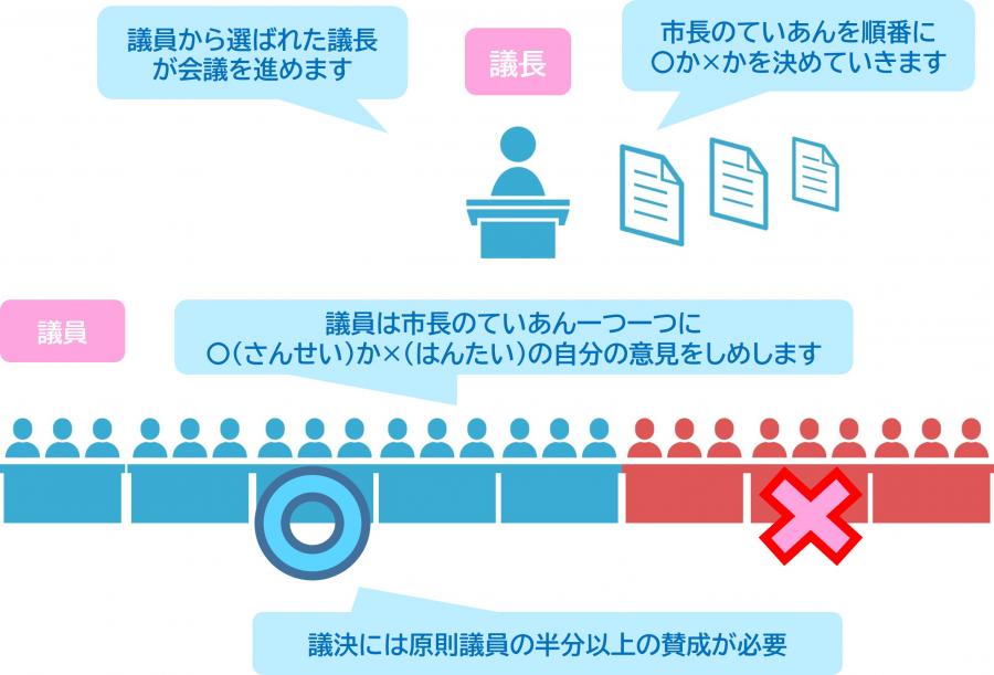 決定（ぎけつ）