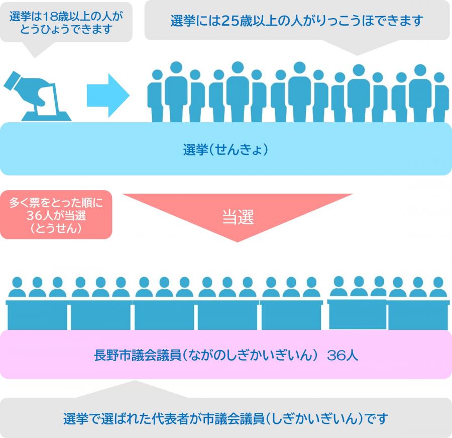 市議会議員ってどういう人