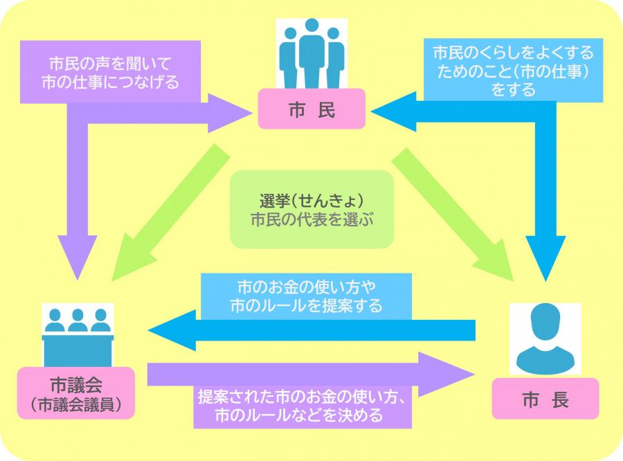 市議会と市長のかんけい
