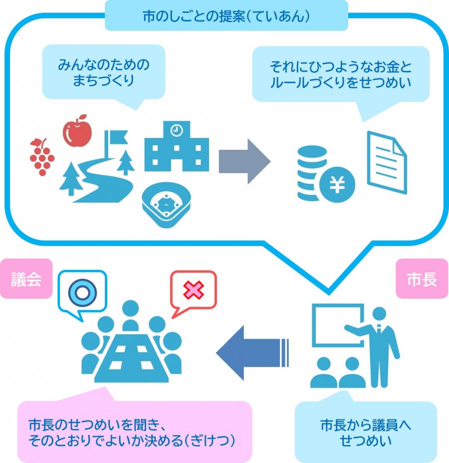 市のしごとのていあん