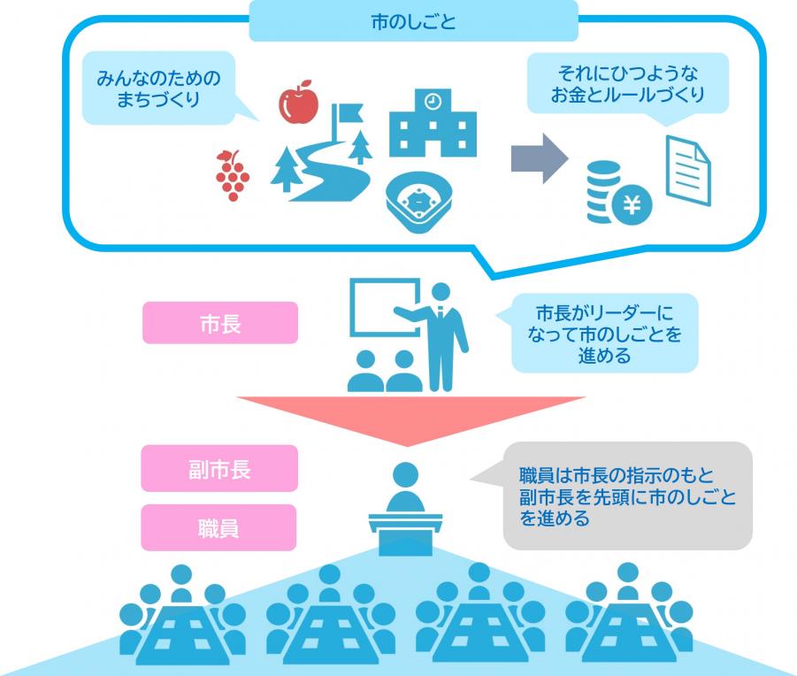 市のしごとをすすめるには