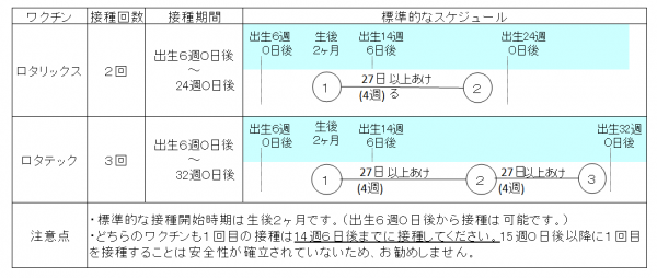 接種スケジュール