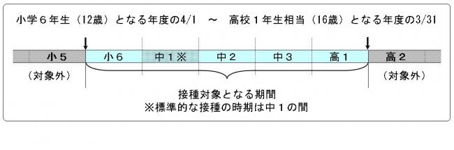 子宮頸がん予防接種対象年齢表