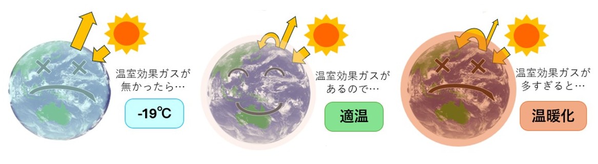 地球温暖化の仕組みの図