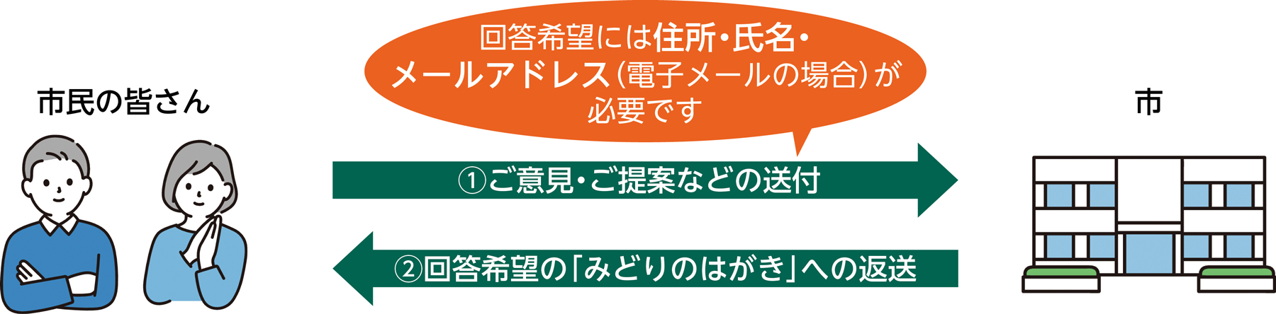 投稿方法と回答についての図