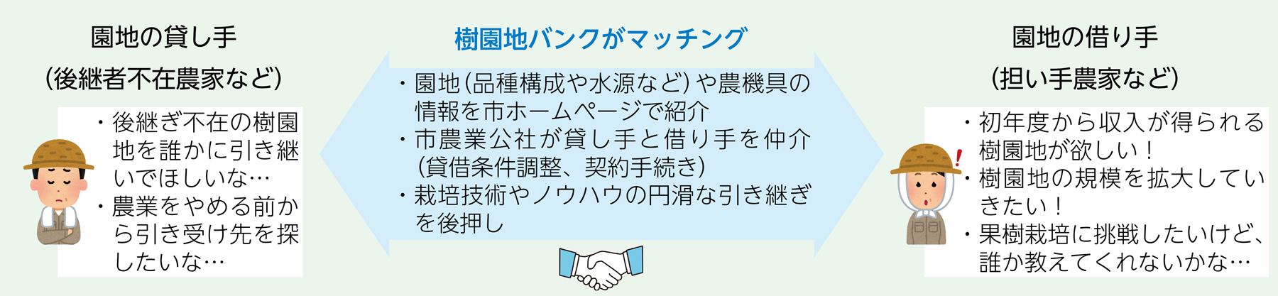 樹園地バンクで貸し手と借り手をつなぐ支援の図