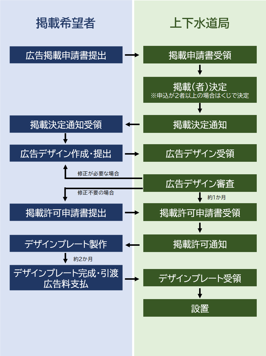 広告掲載までの流れ