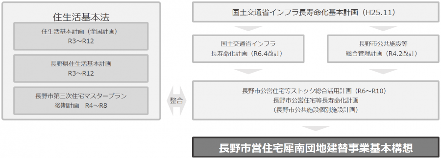 計画等の相関図