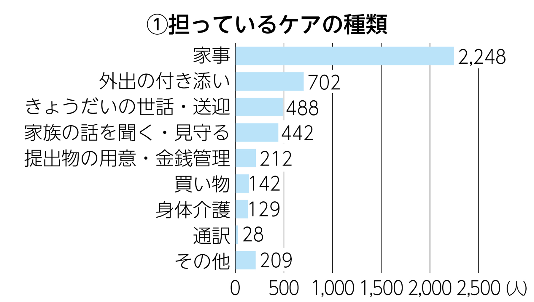 (1)担っているケアの種類のグラフ
