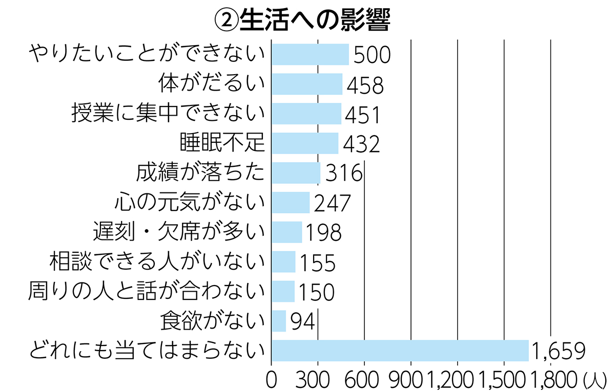 (2)生活への影響のグラフ