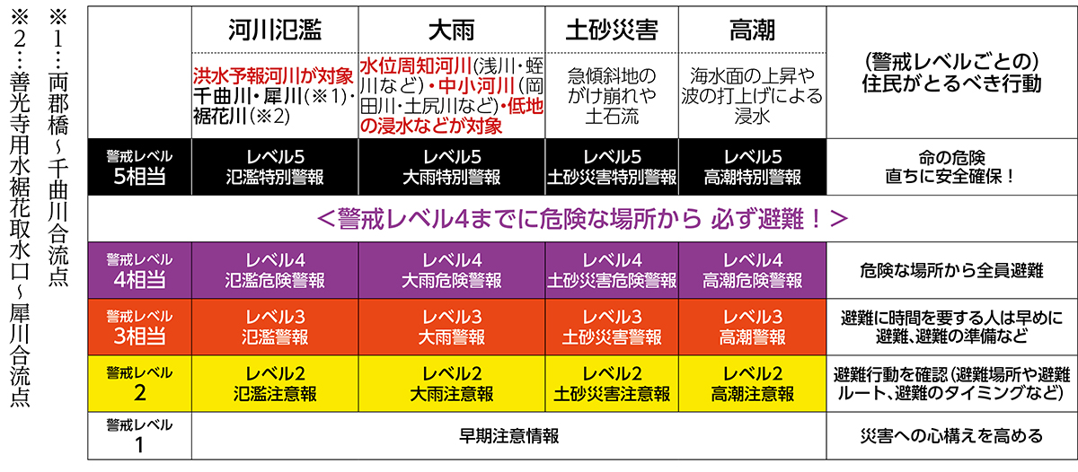 防災気象情報の図
