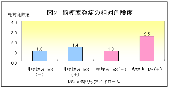 図2脳梗塞発症の相対危険度