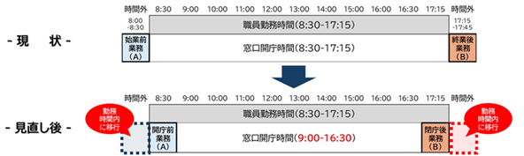 現状との比較