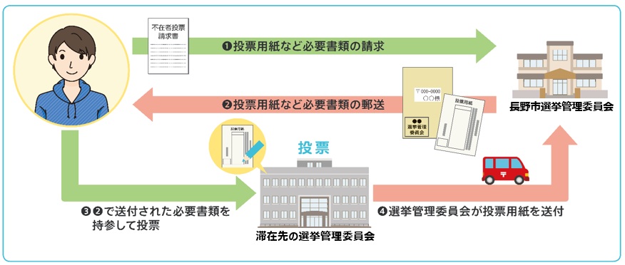 滞在地での不在者投票の流れの図