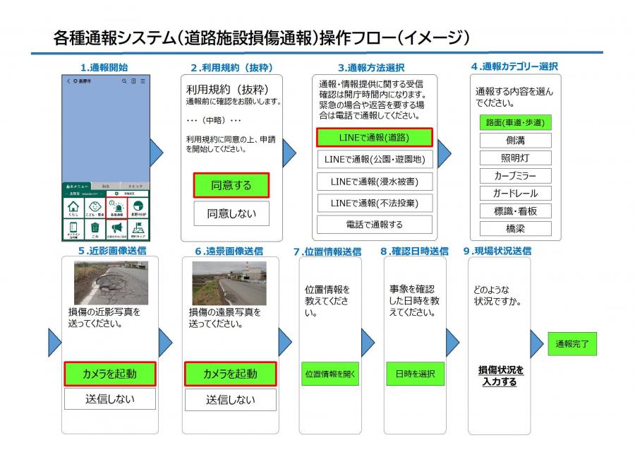 長野市各種通報システム(道路施設損傷通報)操作フロー