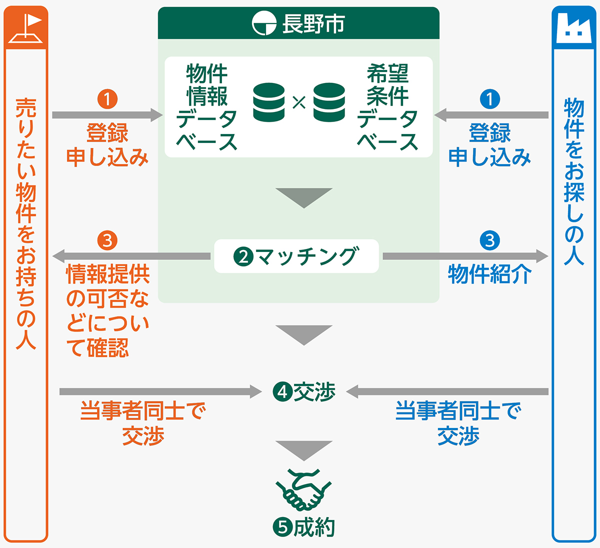 企業立地マッチング支援事業の図