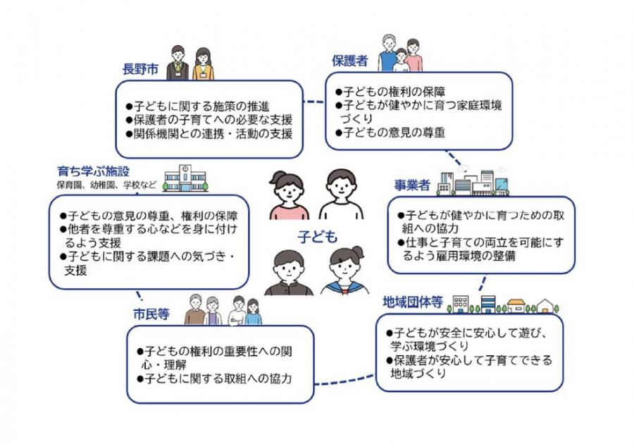 こどもまんなか社会の実現に向けた責務・役割