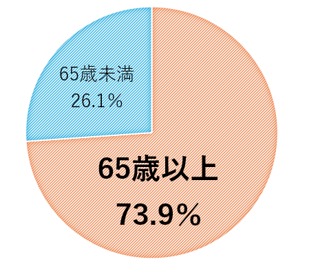 住宅火災の死者数グラフ