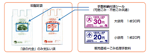 旧指定袋に手数料納付済シールを貼る図