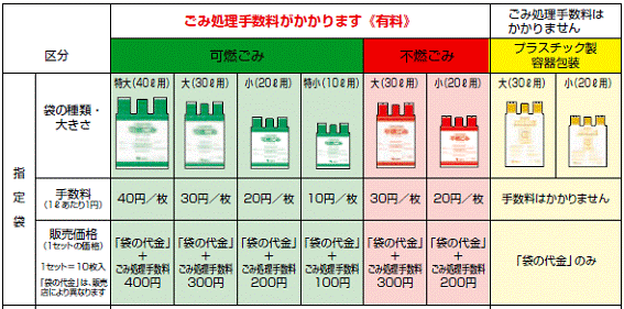 指定袋の種類と販売価格のしくみ