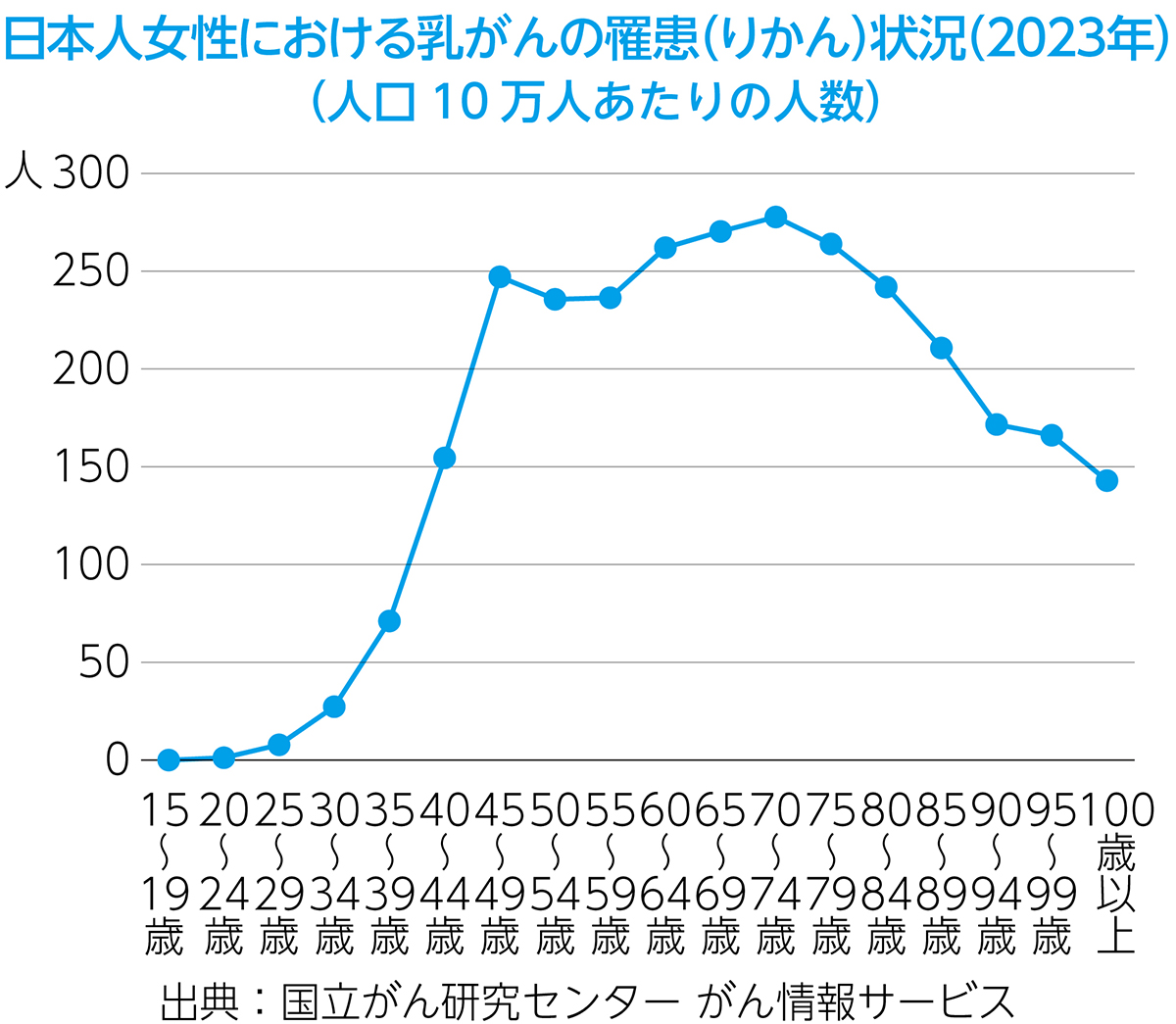 日本人女性における乳がんの罹患(りかん)状況(2023年)の折れ線グラフ