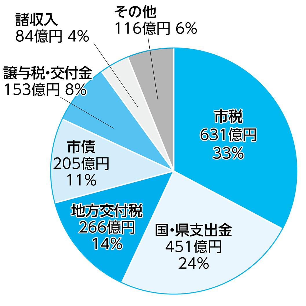 歳入の円グラフ