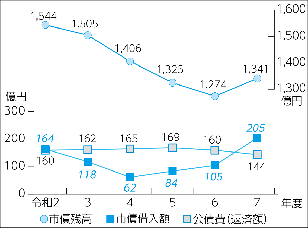 市債残高の折れ線グラフ