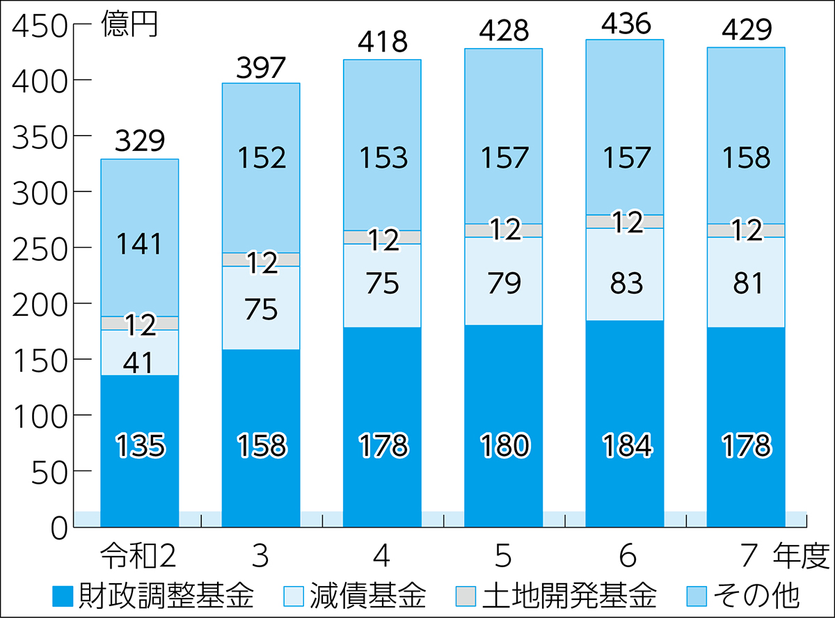 基金残高棒グラフ