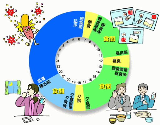 薬の飲み方・一日の時間割