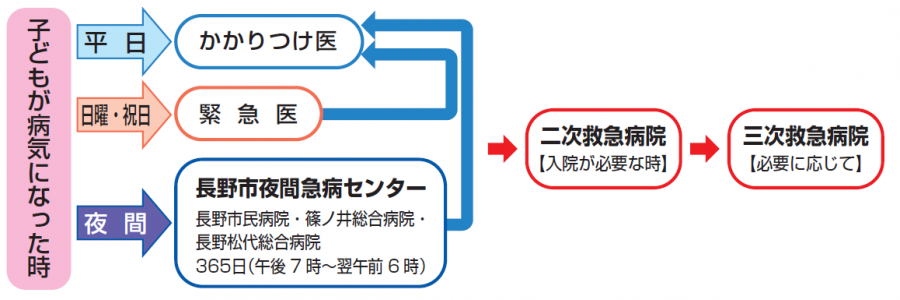 小児救急受信の流れ