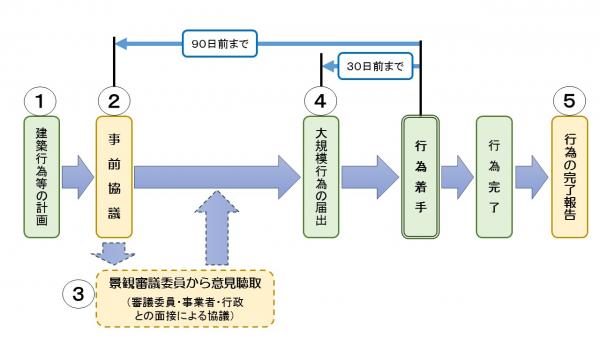 大規模行為の届出