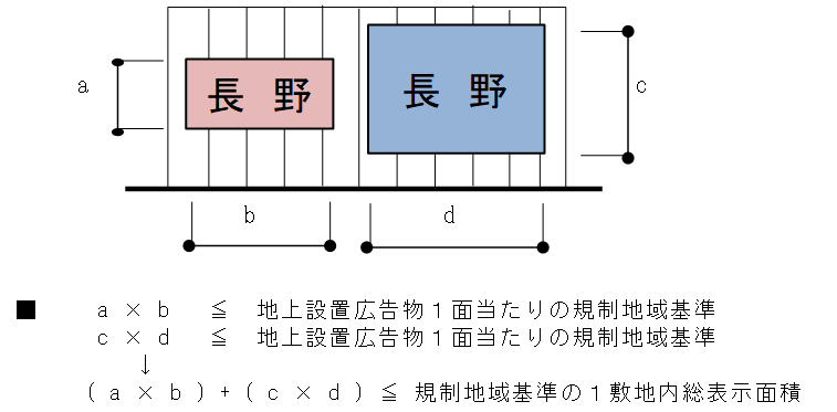 仮囲い設置の看板面積の基準