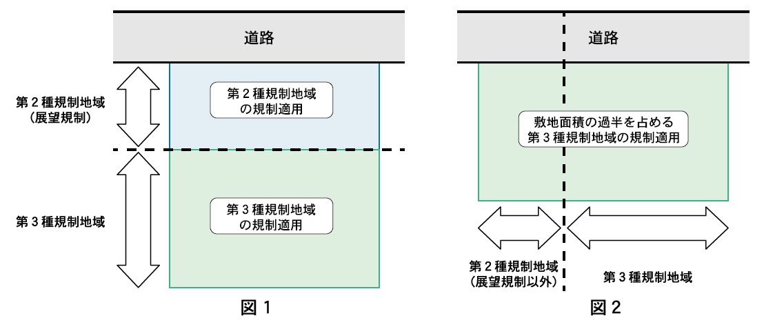 複数の規制が混在する場合のイメージ図