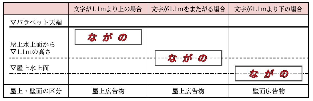 パラペットに屋外広告物を設置する場合のイメージ図