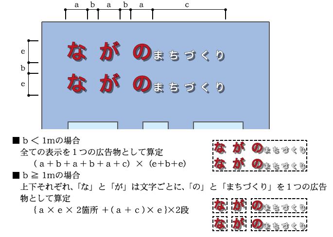 壁面に浮き文字または塗装により屋外広告物を設置したイメージ図