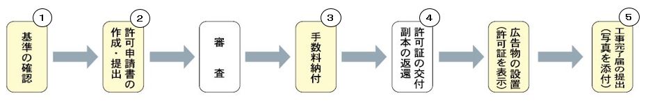 手続きの流れ